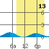 Kivalina tide chart for Saturday, September 13, 2025