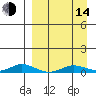 Kivalina tide chart for Sunday, September 14, 2025