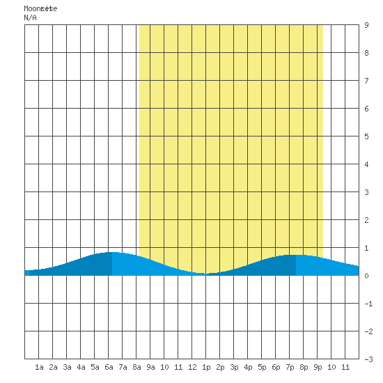 Kivalina tide chart for Monday, September 15, 2025