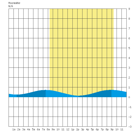 Kivalina tide chart for Tuesday, September 16, 2025