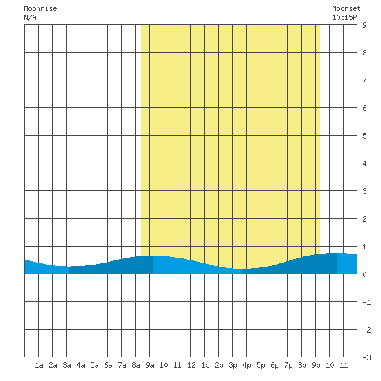 Kivalina tide chart for Wednesday, September 17, 2025