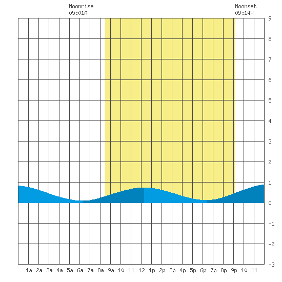 Kivalina tide chart for Friday, September 19, 2025