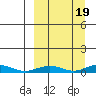 Kivalina tide chart for Friday, September 19, 2025