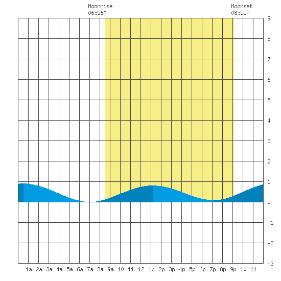 Kivalina tide chart for Saturday, September 20, 2025