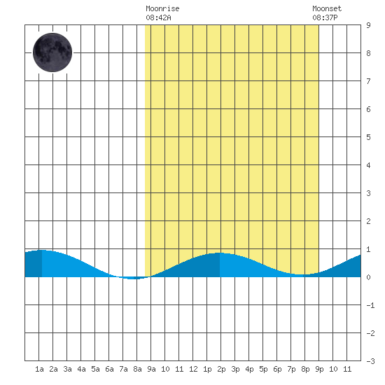 Kivalina tide chart for Sunday, September 21, 2025