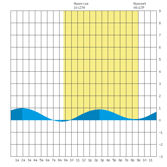 Kivalina tide chart for Monday, September 22, 2025