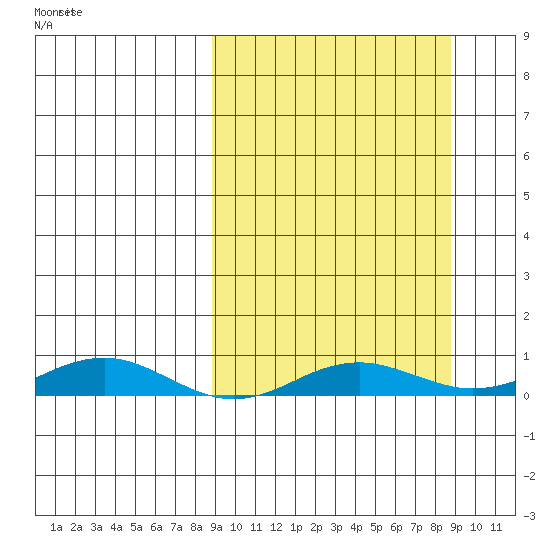 Kivalina tide chart for Thursday, September 25, 2025