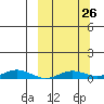 Kivalina tide chart for Friday, September 26, 2025