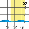 Kivalina tide chart for Saturday, September 27, 2025