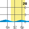 Kivalina tide chart for Sunday, September 28, 2025
