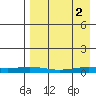 Kivalina tide chart for Tuesday, September 2, 2025