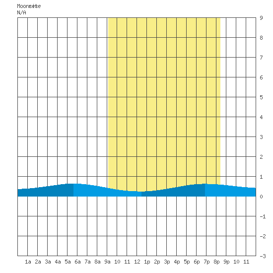 Kivalina tide chart for Tuesday, September 30, 2025