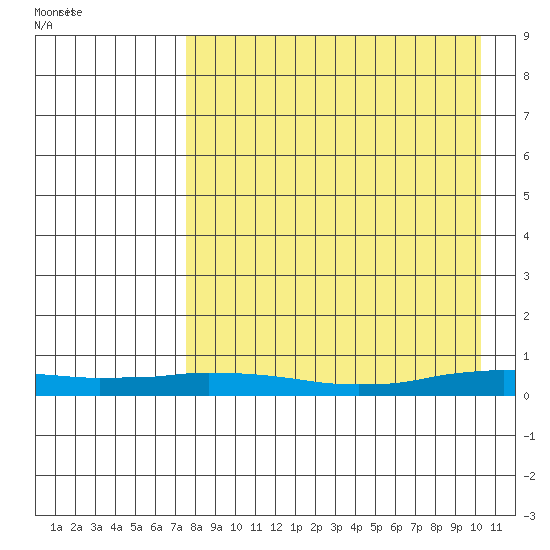 Kivalina tide chart for Wednesday, September 3, 2025