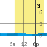 Kivalina tide chart for Wednesday, September 3, 2025