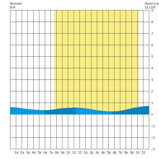 Kivalina tide chart for Thursday, September 4, 2025