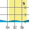 Kivalina tide chart for Friday, September 5, 2025