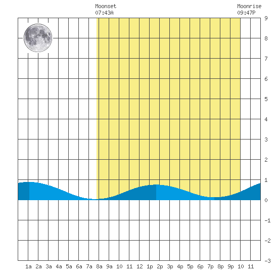 Kivalina tide chart for Sunday, September 7, 2025