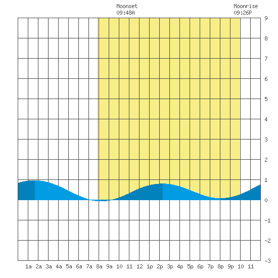 Kivalina tide chart for Monday, September 8, 2025