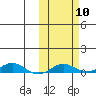 Kivalina tide chart for Friday, October 10, 2025