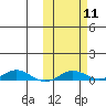 Kivalina tide chart for Saturday, October 11, 2025