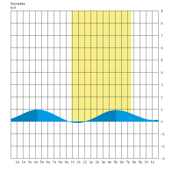 Kivalina tide chart for Sunday, October 12, 2025