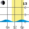 Kivalina tide chart for Monday, October 13, 2025