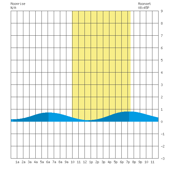 Kivalina tide chart for Tuesday, October 14, 2025