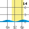 Kivalina tide chart for Tuesday, October 14, 2025