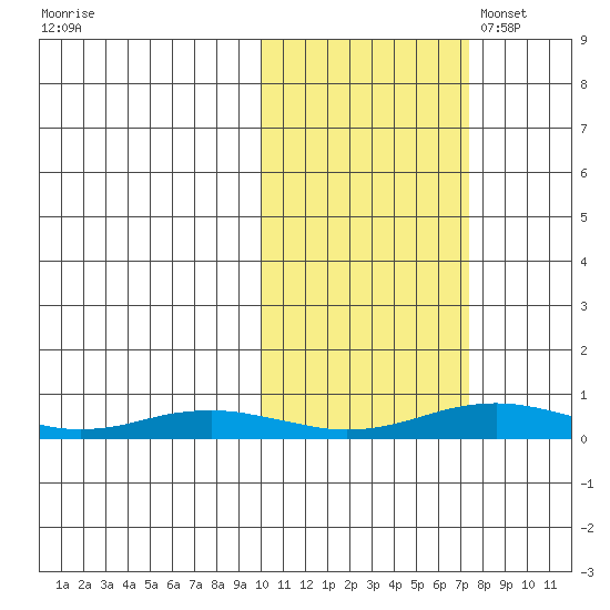 Kivalina tide chart for Wednesday, October 15, 2025