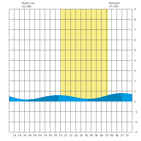 Kivalina tide chart for Thursday, October 16, 2025