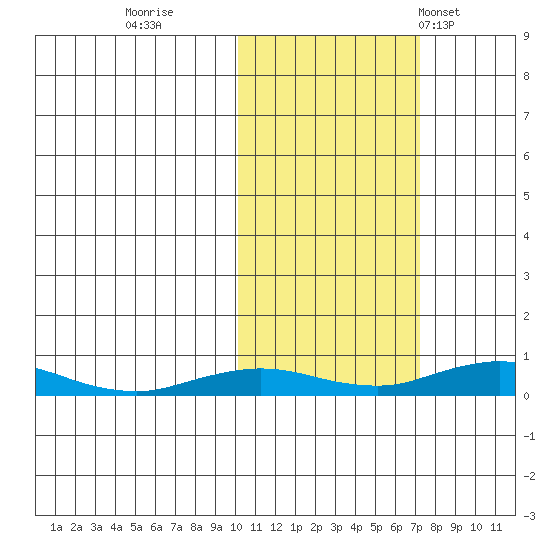 Kivalina tide chart for Friday, October 17, 2025