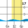 Kivalina tide chart for Friday, October 17, 2025
