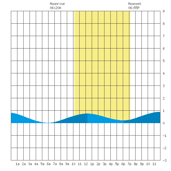 Kivalina tide chart for Saturday, October 18, 2025