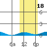 Kivalina tide chart for Saturday, October 18, 2025