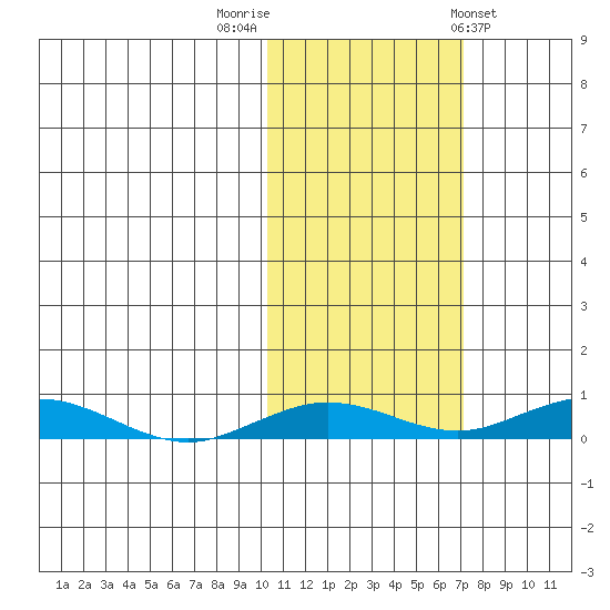 Kivalina tide chart for Sunday, October 19, 2025