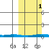 Kivalina tide chart for Wednesday, October 1, 2025