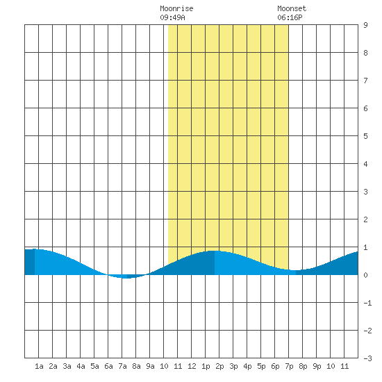 Kivalina tide chart for Monday, October 20, 2025