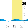 Kivalina tide chart for Monday, October 20, 2025