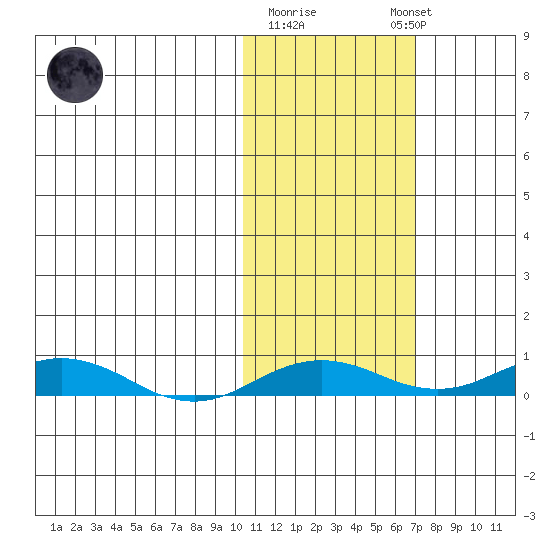 Kivalina tide chart for Tuesday, October 21, 2025
