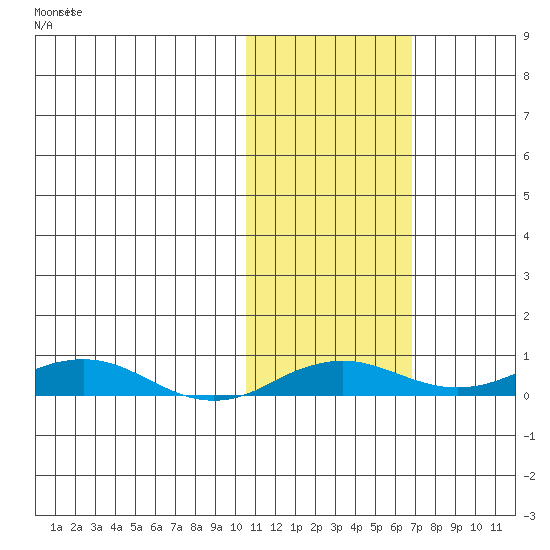 Kivalina tide chart for Thursday, October 23, 2025