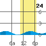 Kivalina tide chart for Friday, October 24, 2025