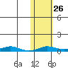Kivalina tide chart for Sunday, October 26, 2025