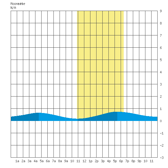 Kivalina tide chart for Tuesday, October 28, 2025