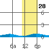 Kivalina tide chart for Tuesday, October 28, 2025