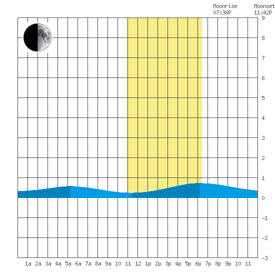 Kivalina tide chart for Wednesday, October 29, 2025