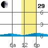Kivalina tide chart for Wednesday, October 29, 2025