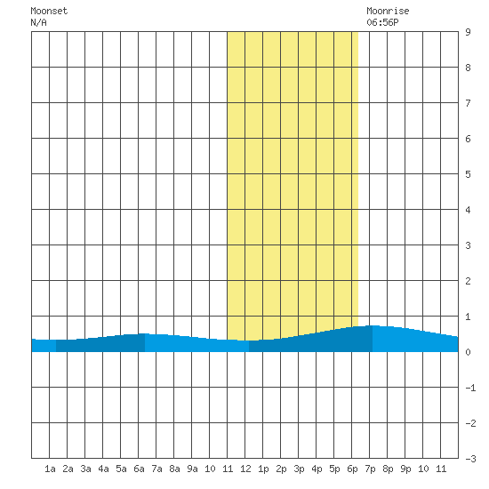 Kivalina tide chart for Thursday, October 30, 2025