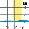 Kivalina tide chart for Thursday, October 30, 2025