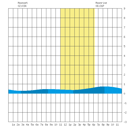 Kivalina tide chart for Friday, October 31, 2025