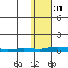 Kivalina tide chart for Friday, October 31, 2025